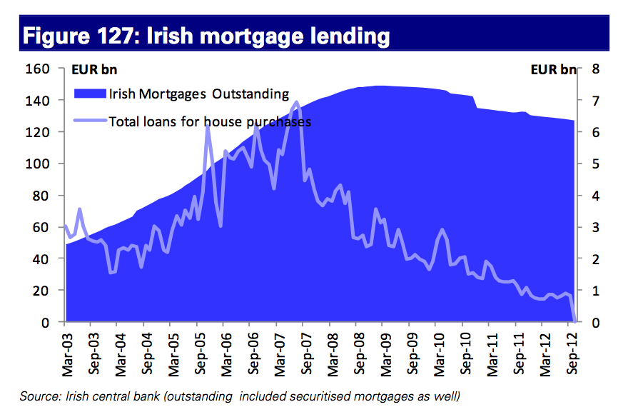 Irish Mortgage Lending