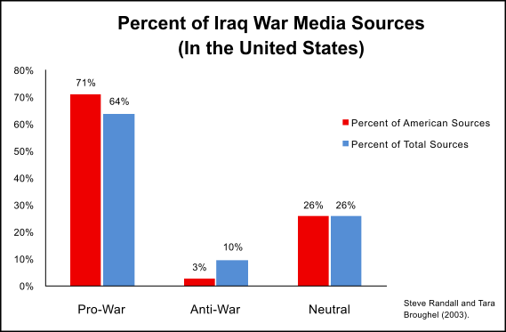 Iraq_War_Media_Sources_Opinion_Percentage.svg
