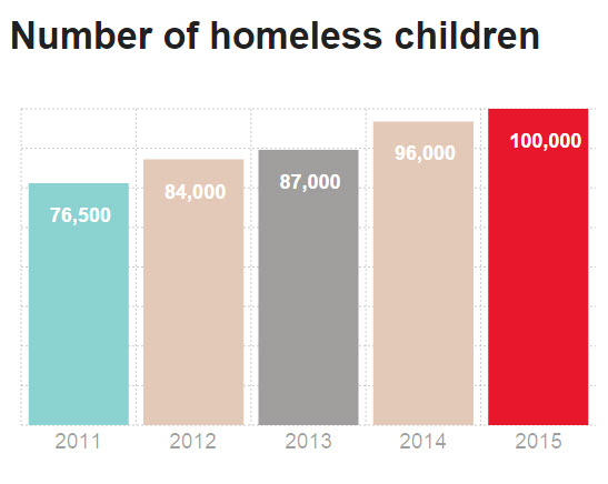 Source: government statistics on homelessness from England (Department for Communities and Local Government), Scotland (The Scottish Government) and Wales (Stats Wales).