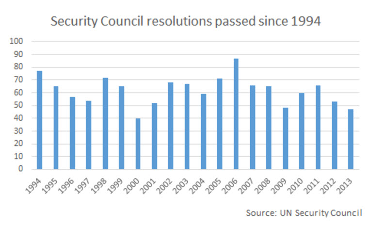 security-resolutions-passed-since-1994