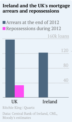 Ireland's and the UK's mortgage arrears and repossessions
