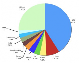 Shares of the world's military spending for top 10 spenders, 2011