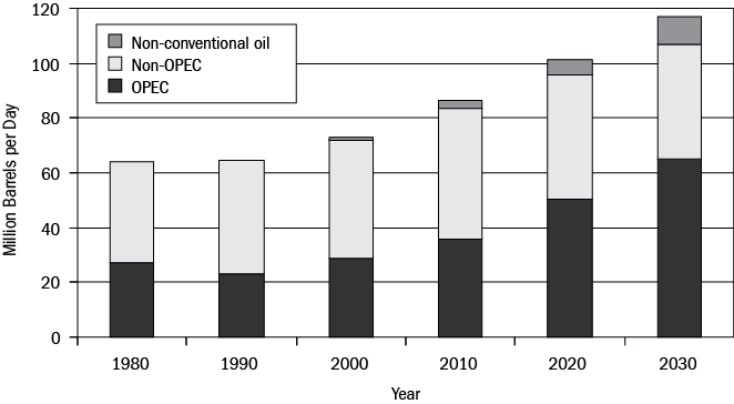 Figure 1. World Oil Production Forecast to 2030 (Cornucopians). Source: International Energy Agency, World Energy Outlook 2003