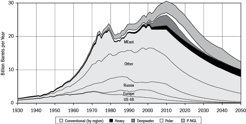Figure 2. World Oil Production Forecast to 2050 (Peakists). Source: Colin Campbell, Association for the Study of Peak Oil and Gas, July 2003. 