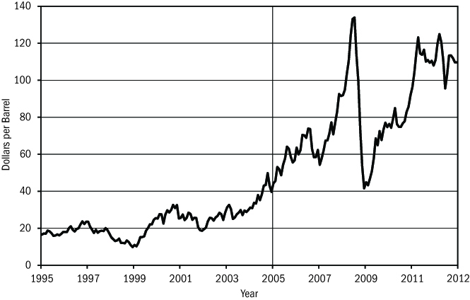 Figure 4. Brent Crude Oil Price, 1995–2012. Oil prices started surging past historic highs just prior to 2005. Source: http://www.indexmundi.com.