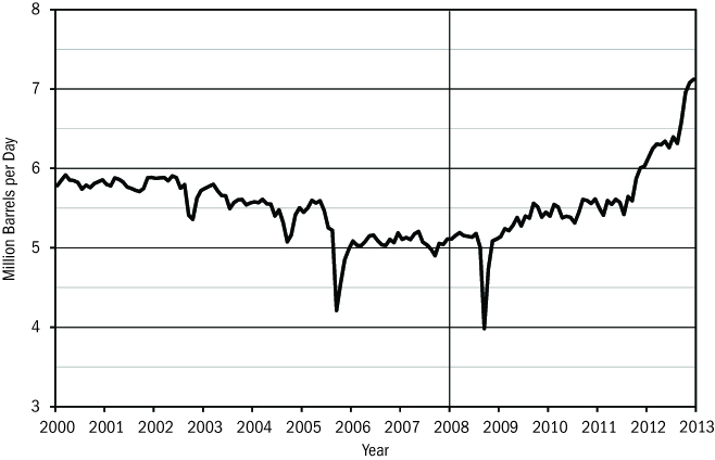 Figure 7. US Crude Oil Production, 2000–2013. US oil production reversed decades of decline in 2008 and then surged in late 2011. Source: Energy Information Administration, May 2013. Data include lease condensates and exclude natural gas plant liquids, refinery process gain, and biofuels. 