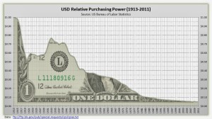 US dollar Value 3-value-of-the-dollar