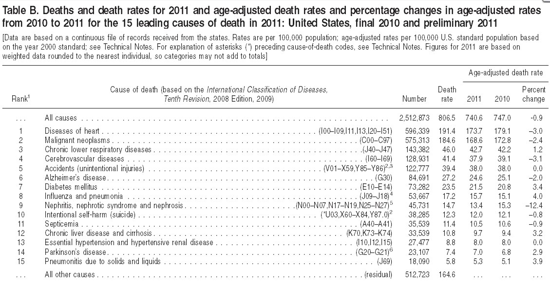 CDC-Mortality-CHart
