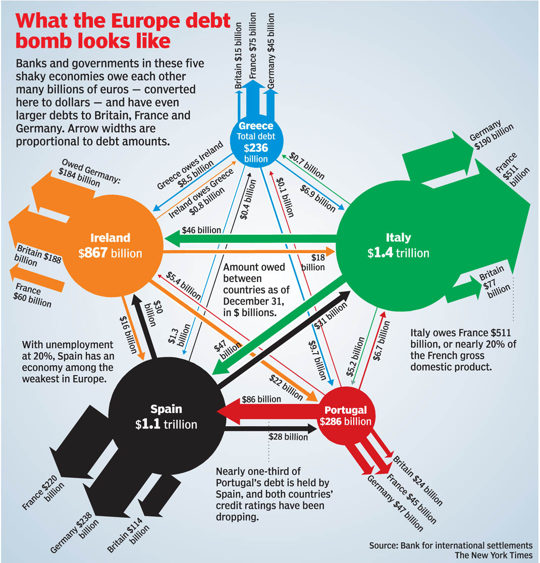 The European Debt Bomb, as seen in 2009 (Source: BIS)