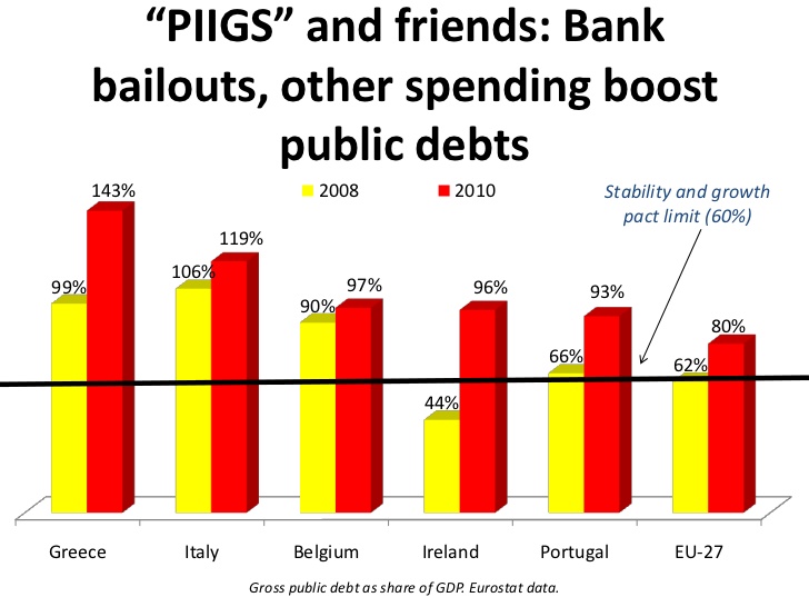 Groos Public Debt as Share of GDP